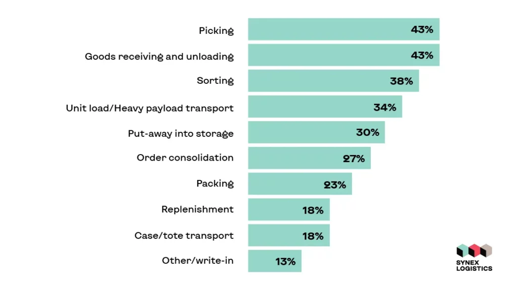 robotics-in-logistics