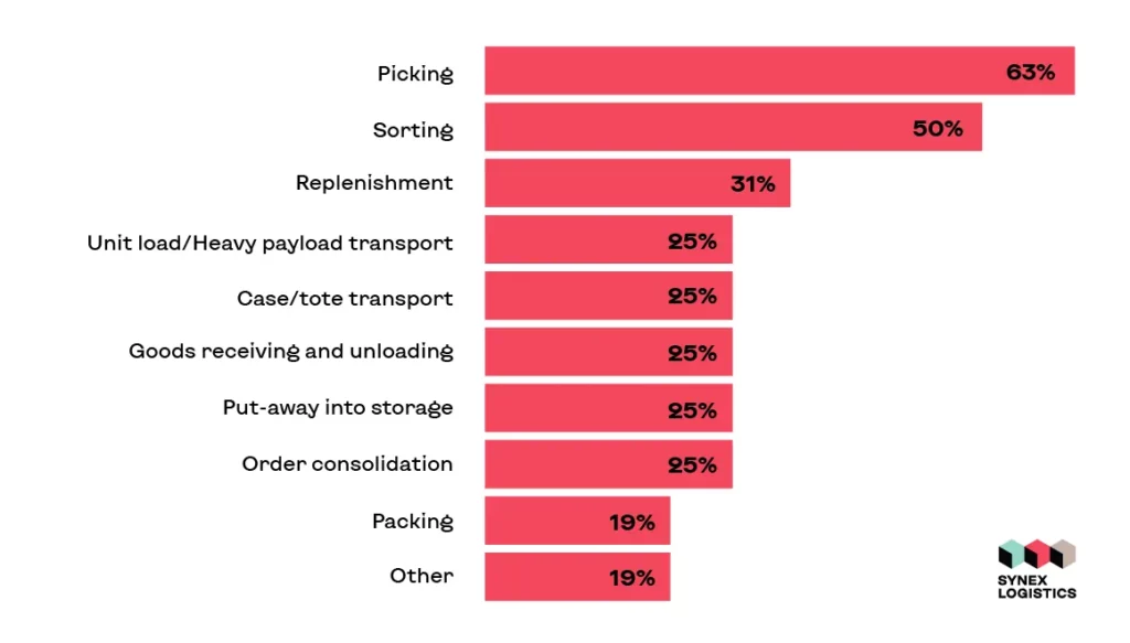 robotics-in-logistics