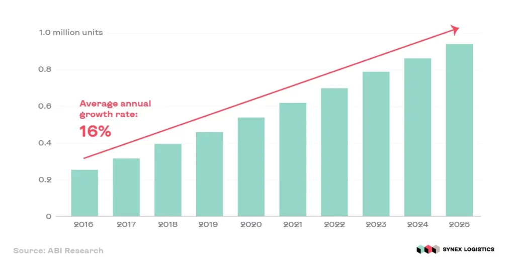 robotics-in-logistics