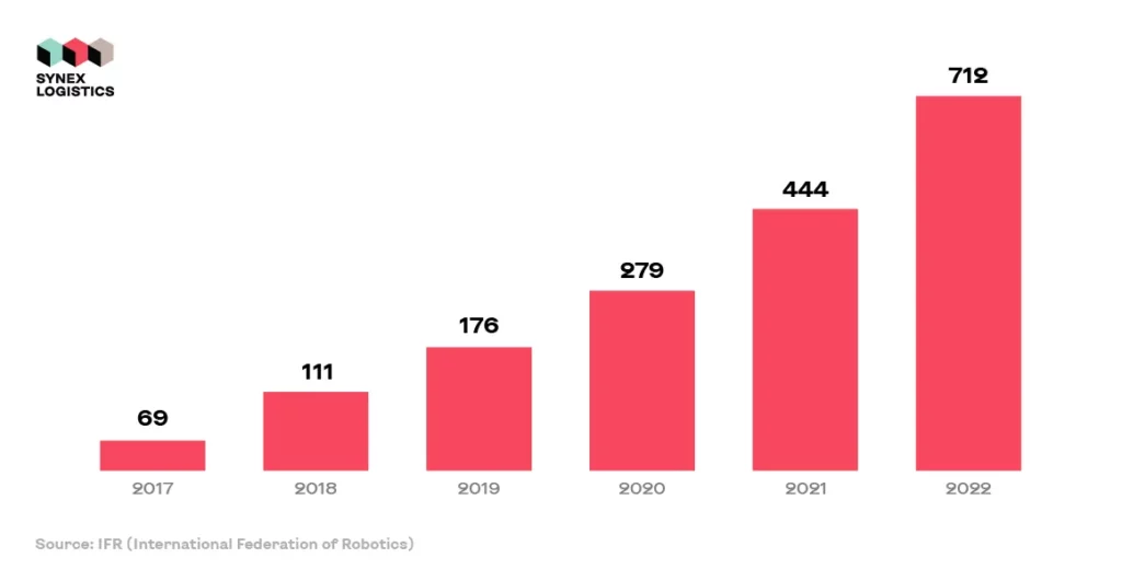 robotics-in-logistics